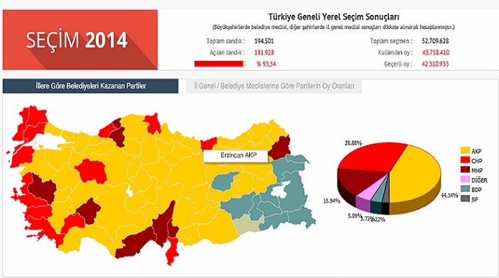 انتخابات شهرداری‌های ترکیه: فرصت‌ها و پیامدها